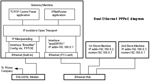 PPPoE Dual Ethernet Diagram